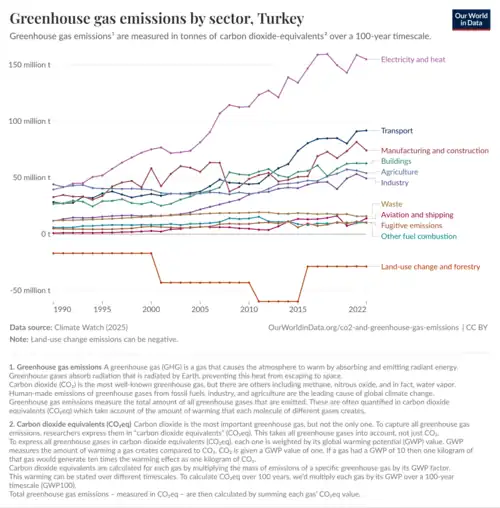 Graph showing that most emissions are from energy and heat production, and they have increased a lot since 1990 but decreased in 2019 and 2020
