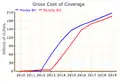 Gross Cost of Coverage Provisions in House and Senate Bills