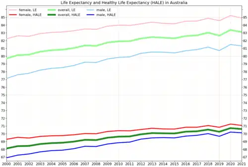 Life Expectancy and Healthy Life Expectancy (HALE) in Australia according to WHO[4]