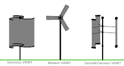 Image 66The three primary types: VAWT Savonius, HAWT towered; VAWT Darrieus as they appear in operation (from Wind turbine)