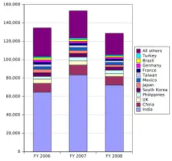 H-1B number issued each year for 2006–2008