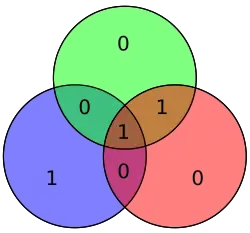 Hamming code for 0101 becomes 0100101