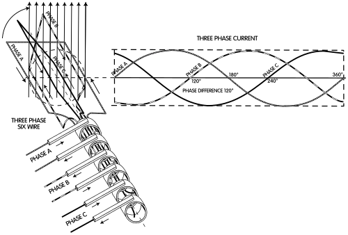 Elementary six-wire three-phase alternator, with each phase using a separate pair of transmission wires.