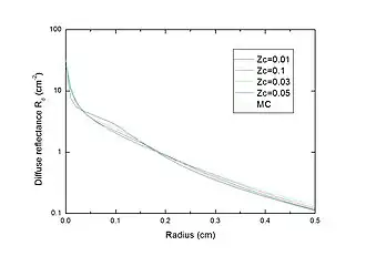 Diffuse reflectance of the Hybrid Model in response to a pencil beam when the critical depth is set to 0.01&nbsp;cm, 0.03&nbsp;cm, 0.05&nbsp;cm and 0.1&nbsp;cm.