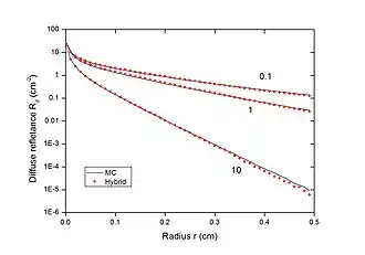 Comparisons between the Monte Carlo method and the Hybrid Model in terms of diffuse reflectance in response to a pencil beam when the critical depth is set to 0.1&nbsp;cm. The absorption coefficient '"`UNIQ--postMath-00000024-QINU`"' varies among 0.1, 1, and 10 '"`UNIQ--postMath-00000025-QINU`"'.