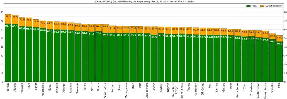 Life expectancy and HALE in countries of Africa in 2019[5]