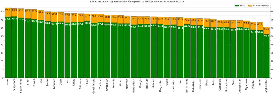 Life expectancy and healthy life expectancy in Turkey on the background of other countries of Asia in 2019[9]