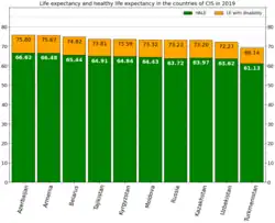 Life expectancy and healthy life expectancy in countries of CIS in 2019[135]