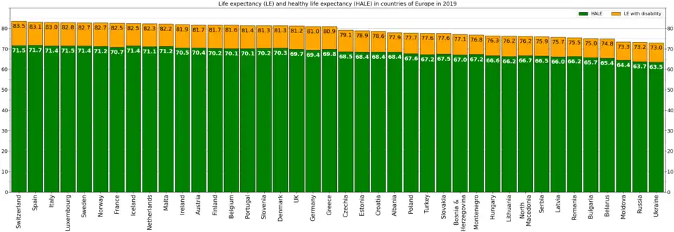 Life expectancy and HALE in countries of Europe in 2019[7]