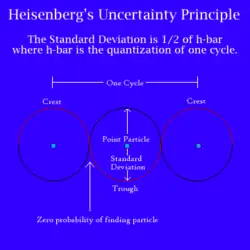 A graphical representation of Heisenberg's Uncertainty Principle.