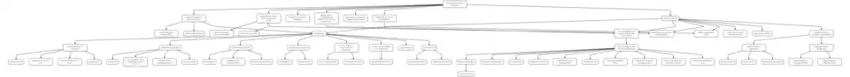 Hierarchical Structure of the Services and Units under the jurisdiction of a General Regional Police Directorate of the Hellenic Police