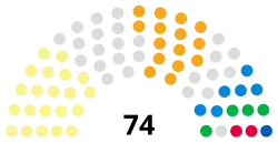 The Highland Council composition
