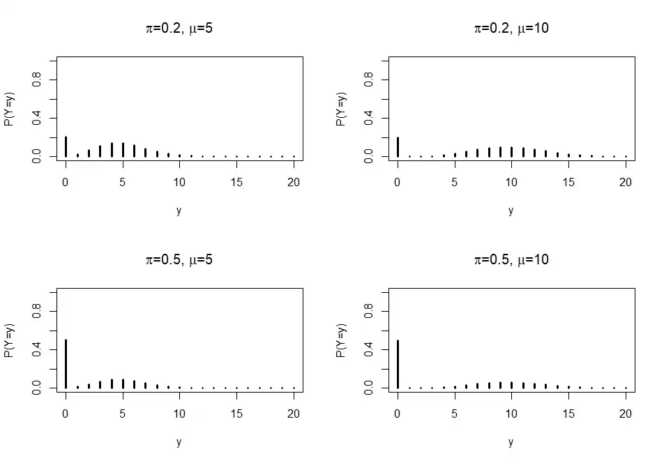 Histograms of ZIP distributions