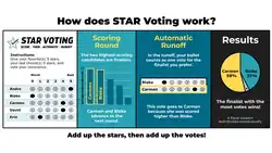 STAR stands for Score Then Automatic Runoff and that's exactly how it works. Just add up the stars, then add up the votes.