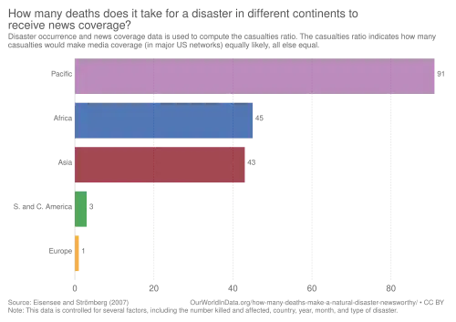 How many times as many deaths it takes for a disaster in different continents to receive news coverage equal to as if it had occurred in Europe (in major U.S. networks). Europe: 1, South and Central America: 3, Asia: 43, Africa: 45, Pacific: 91