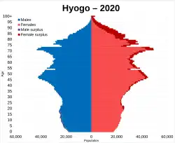 Hyogo