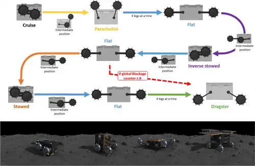 Sequence of autonomous uprighting. (top) schematic of and (bottom) impression of rover in simulated environment