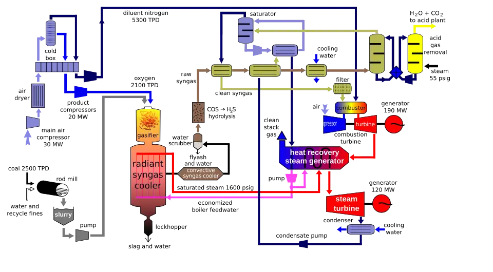 Considering a more environmentally friendly process for coal gasification