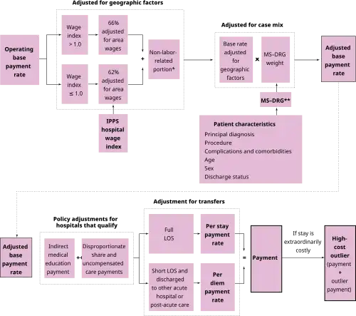Flowchart illustrating the steps used to calculate Medicare IPPS hospital payments from a base rate with multiple adjustments.