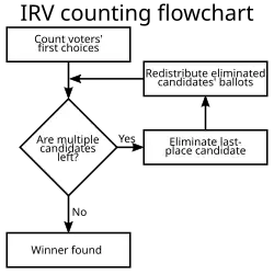 Flowchart of instant-runoff voting
