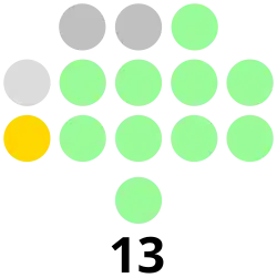 Ilocos Norte Provincial Board composition