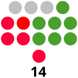 Ilocos Sur Provincial Board composition