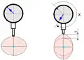 Measuring roundness