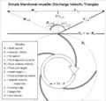Figure 1.2.3&nbsp;– Exit velocity triangles for centrifugal compressor impeller