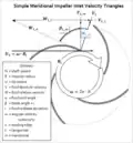 Figure 1.2.2&nbsp;– Inlet velocity triangles for centrifugal compressor impeller