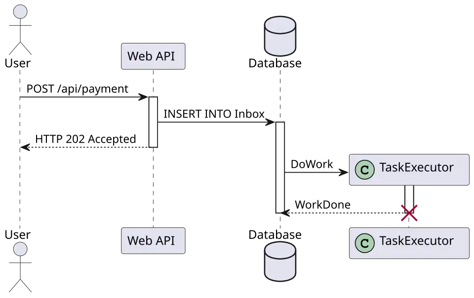 Illustration of the inbox pattern.
