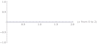 Graph showing a horizontal line at y = 0
