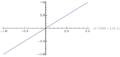 Graph showing a straight line passing from lower left to upper right through the origin with a slope of 1