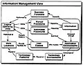Information Management View of the Architecture