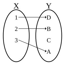 The sets X = {1, 2, 3} and Y = {A, B, C, D}, and a function mapping 1 to D, 2 to B, and 3 to A.