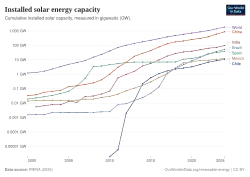 The growth of solar PV on a semi-log scale since 1996
