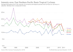 Graph of trends in intensity errors
