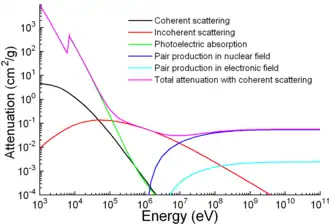 A graph of attenuation coefficient vs. energy between 1&nbsp;meV and 100&nbsp;keV for several photon scattering mechanisms.