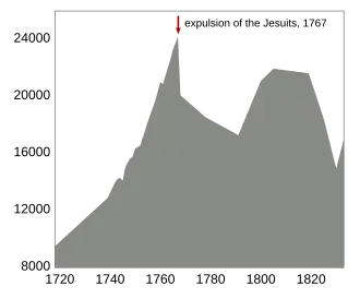 Graph showing population data of the period from 1718 to 1833. The population increased steadily reaching a maximum of about 24,000 people in 1767. This rise is followed by a sharp decline with a minimum of about 17,000 inhabitants around the year 1790. From around 1800 to 1820 the population lies around 21,000. It falls sharply to about 15,000 in 1830.