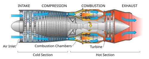 Image 7 Jet engine Diagram: Jeff Dahl A diagram of a typical turbojet engine. Air is compressed as it enters the engine, and is mixed with fuel that burns in the combustion section. Released through the exhaust, the resulting hot gases provide forward thrust and turn the turbines that drive the fan blades of the compressor. More selected pictures