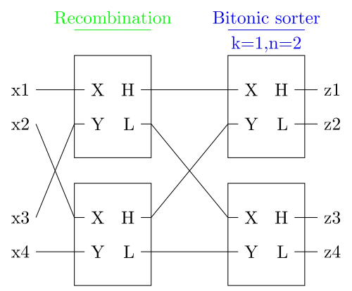 This image shows a bitonic merge sorter with 4 inputs. On the left are the inputs x1 to x4. These are connected to two comparators with x1 and x3 connected two one and x2 and x4 connected to the other. All low outputs go then into one comparator and all high outouts go into the other.
