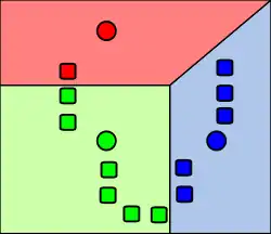 2. k clusters are created by associating every observation with the nearest mean. The partitions here represent the Voronoi diagram generated by the means.