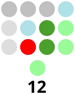 Kalinga Provincial Board composition