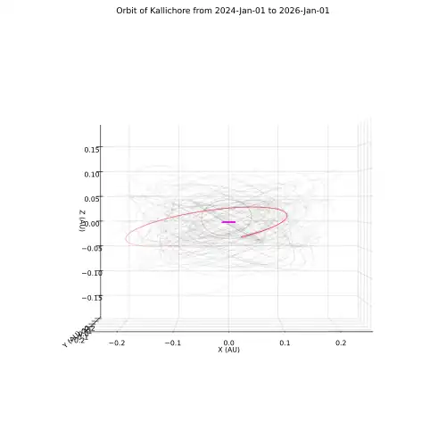 Side view of Kallichore's orbit (red), with the Galilean moons (magenta) and other irregular moons of Jupiter (gray) plotted