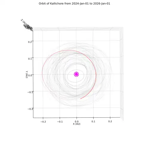 Top view of Kallichore's orbit (red), with the Galilean moons (magenta) and other irregular moons of Jupiter (gray) plotted