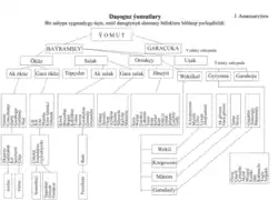 The divisions, and the clans of the Khivan Yomut (Bayram- Shali)