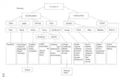 The Khivan (Bayram- Shali) and Gurgan Yomut tribes, divisions, and clans.