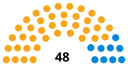 Council composition after the 2018 election