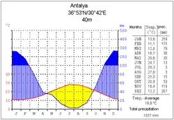Image 51Antalya (from Geography of Turkey)