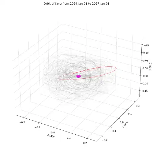 Oblique view of Kore's orbit (red), with the Galilean moons (magenta) and other irregular moons of Jupiter (gray) plotted. Note that Kore's orbit does not form a closed ellipse, due to perturbations changing its orbit.