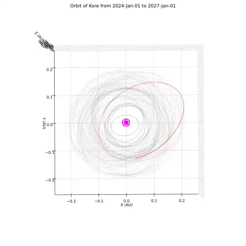 Top view of Kore's orbit (red), with the Galilean moons (magenta) and other irregular moons of Jupiter (gray) plotted